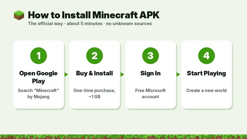 How to install Minecraft APK in 4 steps: open Google Play, buy and install, sign in, start playing